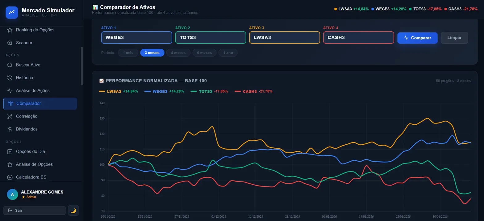Comparador de Ativos — performance normalizada base 100